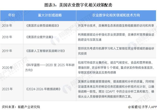 2024年全球农业数字化行业代表性国家分析 美国、荷兰农业数字化进程较快【组图】