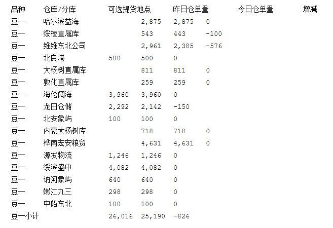 大连商品交易所1月29日豆一仓单日报