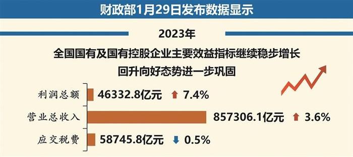 2023年国有企业利润同比增长7.4%