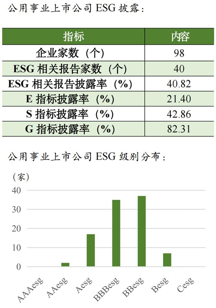 【行业研究】2023年公用事业行业ESG评级分析报告