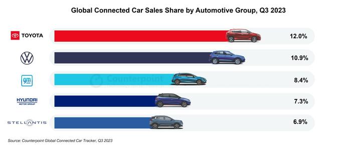 Counterpoint：2023年Q3全球联网汽车销量增长28%