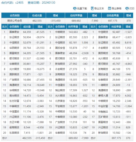 玉米价低粮少，上量大幅减少，期货连续反弹上涨，苞米何时上涨？