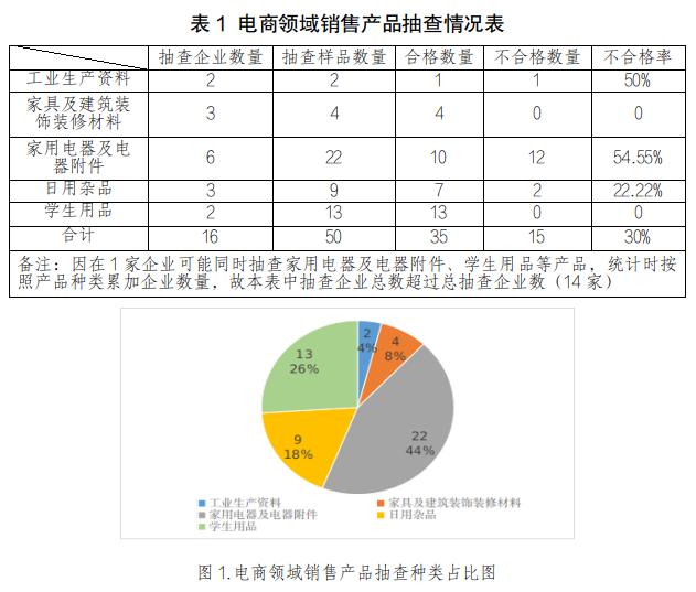 宁夏回族自治区市场监管厅关于开展2023年度电商领域销售产品质量专项监督抽查结果的通报