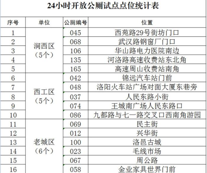 位置公布！洛阳24小时开放公厕增至56座