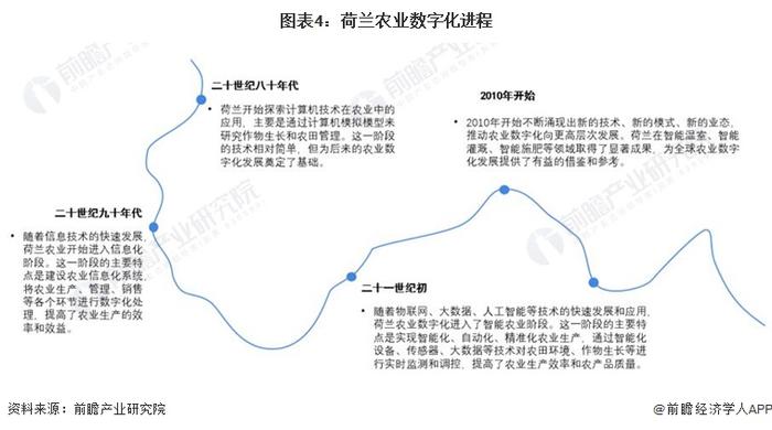 2024年全球农业数字化行业代表性国家分析 美国、荷兰农业数字化进程较快【组图】