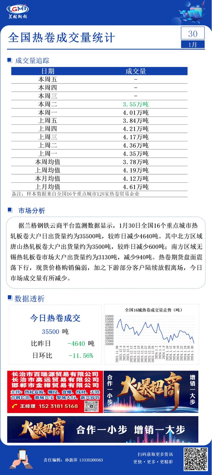 1月30日全国16个城市热轧板卷大户日成交量减少