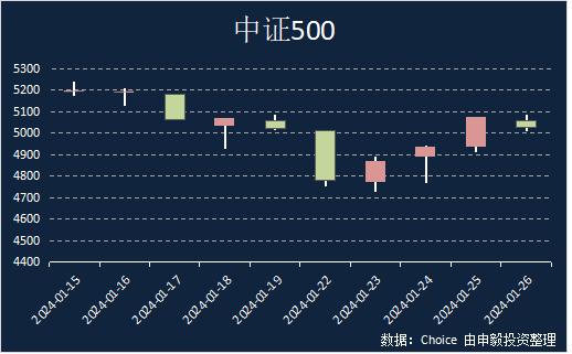 申毅投资【每周观察】20240121-20240126