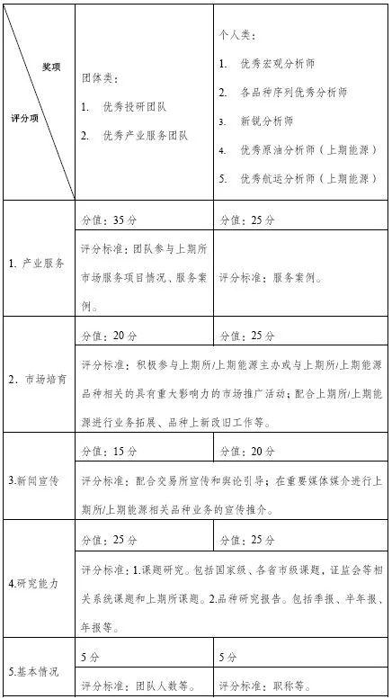 关于开展2023年度优秀分析师（团队）评选的通知