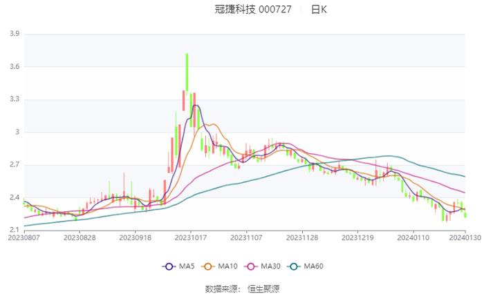 冠捷科技：2023年净利同比预增163.01%-241.45%