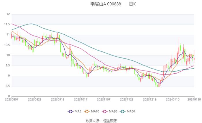 峨眉山A：预计2023年盈利2亿元-2.5亿元 同比扭亏