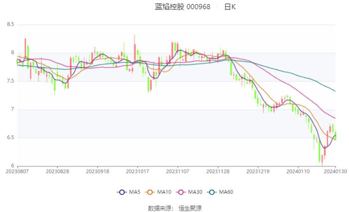 蓝焰控股：2023年净利预计同比下降4.14%-14.79%