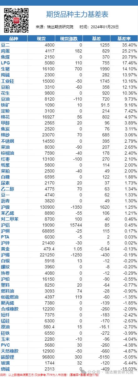 【现货基差】2024年1月29日大宗商品现货基差