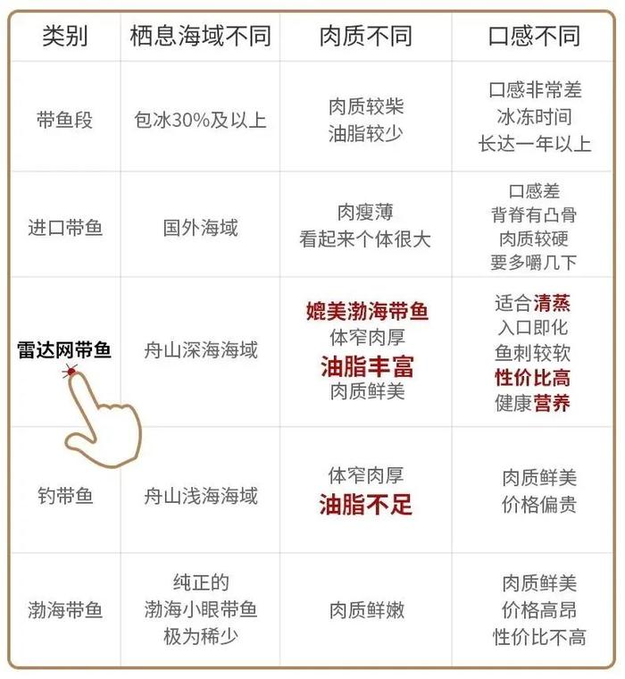 刺少肉厚、营养可口的“舟山带鱼中段”开团了！老少皆宜～