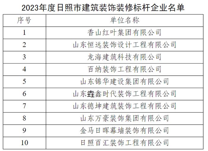 山东省日照市公布2023年度装饰装修标杆企业