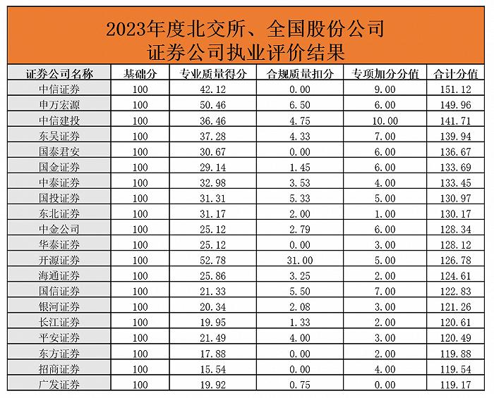 2023年北交所执业质量哪家强？第一档座次“大洗牌”，头部券商占比提升