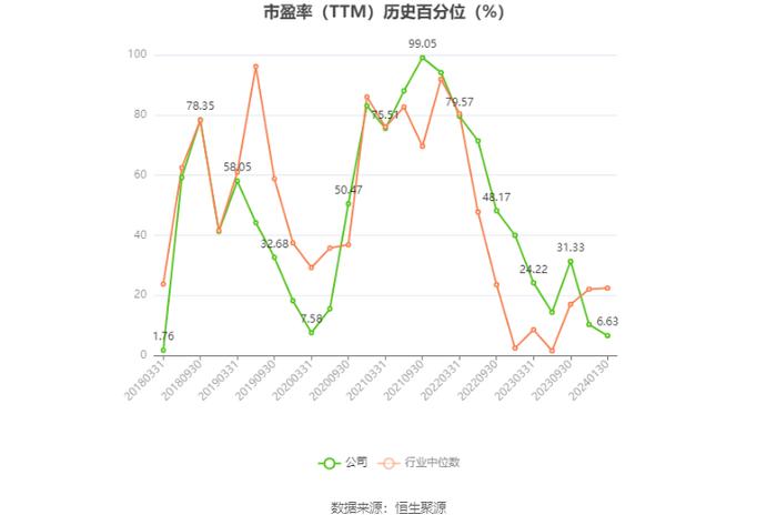 蓝焰控股：2023年净利预计同比下降4.14%-14.79%