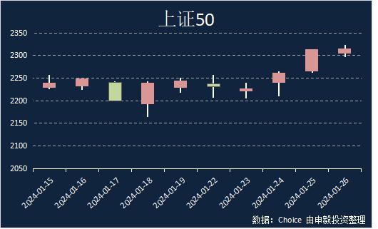 申毅投资【每周观察】20240121-20240126