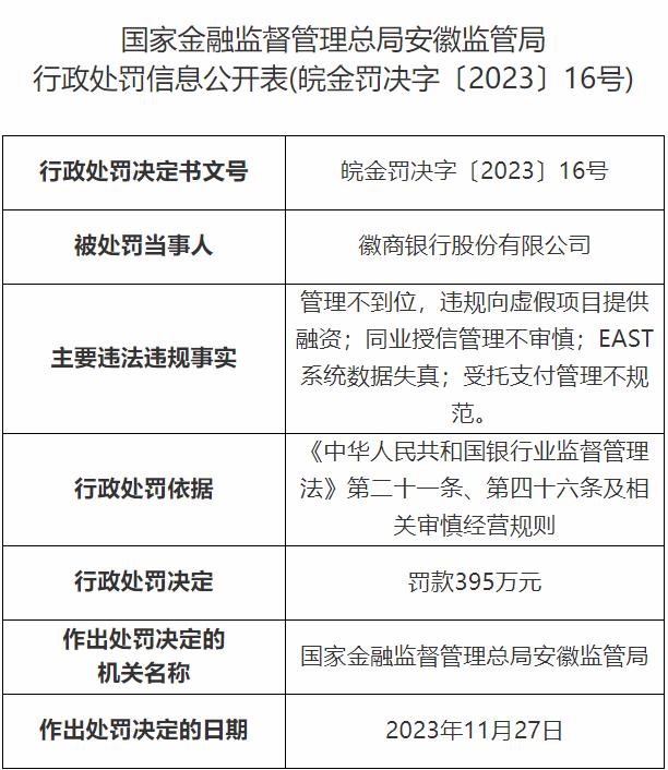 徽商银行三年行政罚金超2200万元 贷款管理是违规“重灾区”