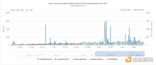 PayPal稳定币PYUSD自去年推出后都发生了什么？