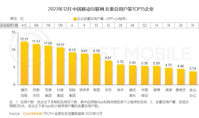 去年移动互联网二线以上城市用户占比增10.5%