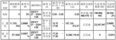 证券代码：603439    证券简称：贵州三力    公告编号：2024-002