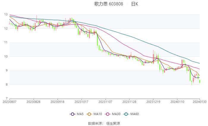 歌力思：2023年净利同比预增388.95%-535.64%