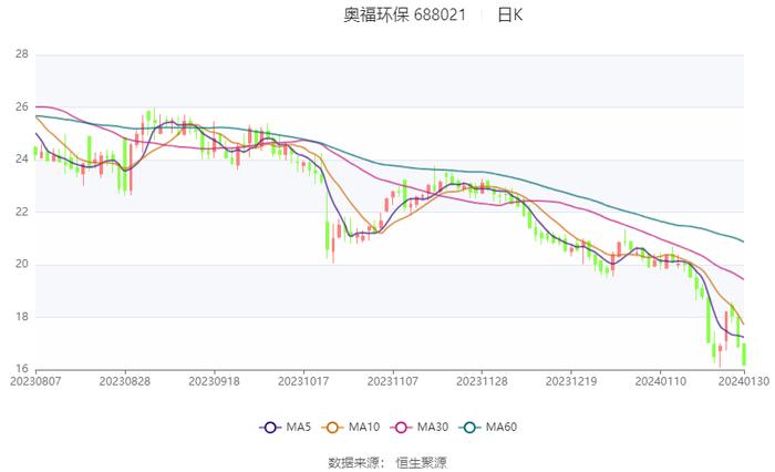 奥福环保：2023年预计亏损600万元-900万元