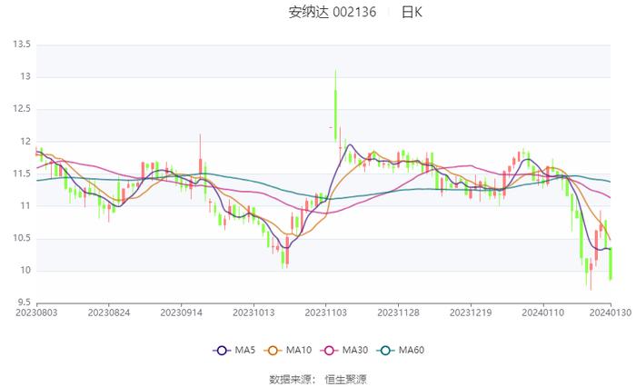 安纳达：2023年净利预计同比下降70%-79.5%