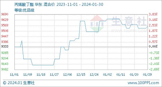 1月30日生意社丙烯酸丁酯基准价为9560.00元/吨