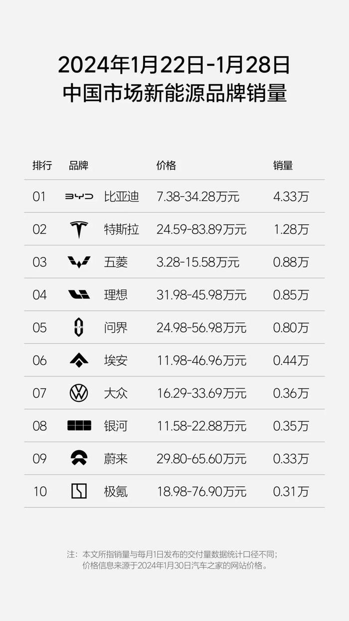 理想汽车-W(02015)：2024年1月第4周销量0.85万辆