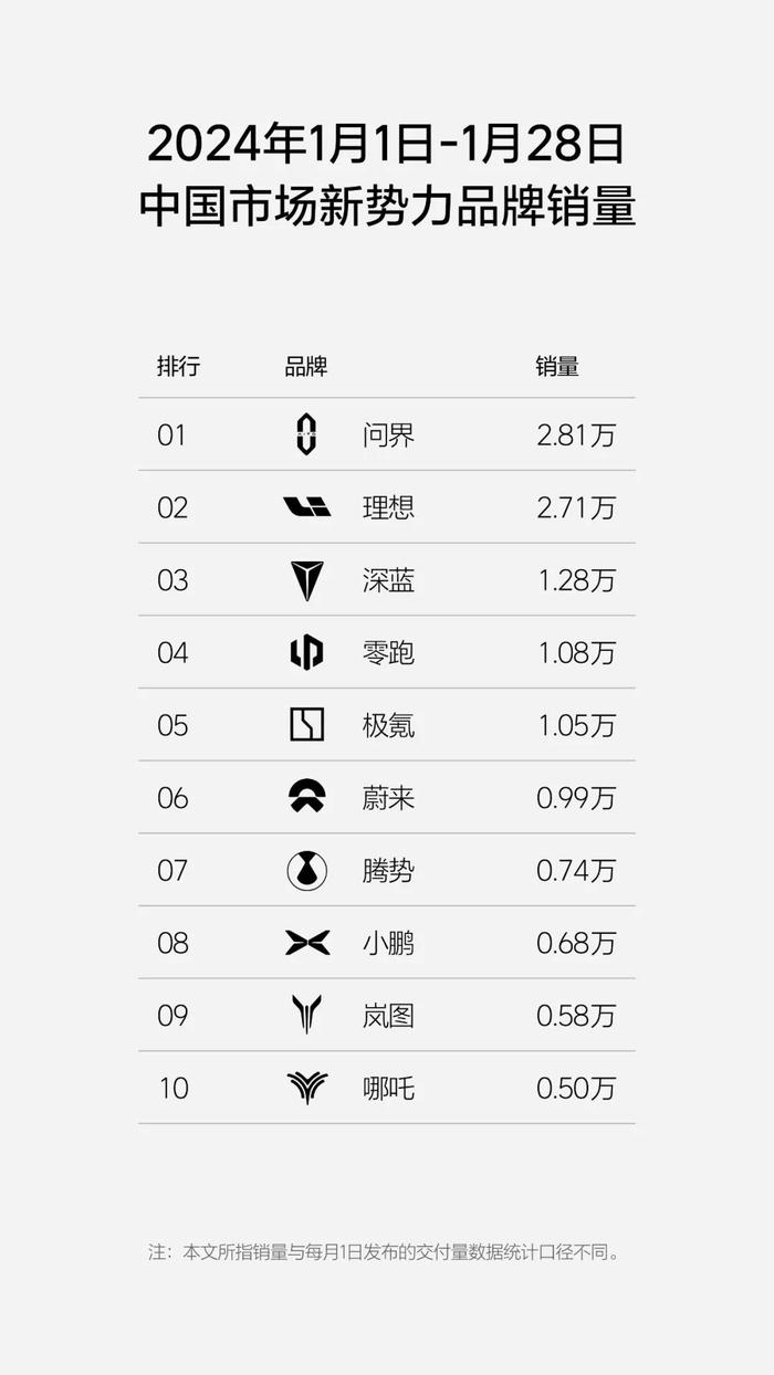 理想汽车-W(02015)：2024年1月第4周销量0.85万辆