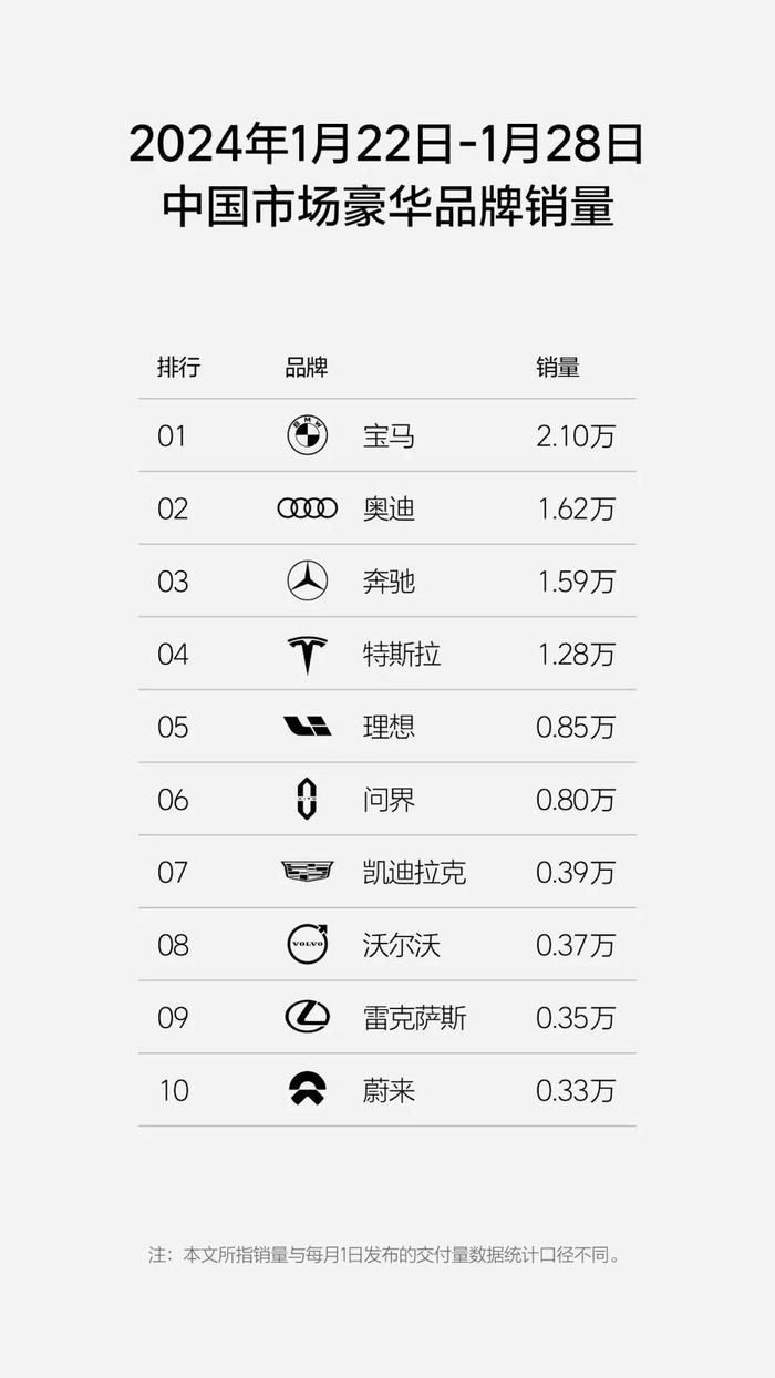 理想汽车-W(02015)：2024年1月第4周销量0.85万辆