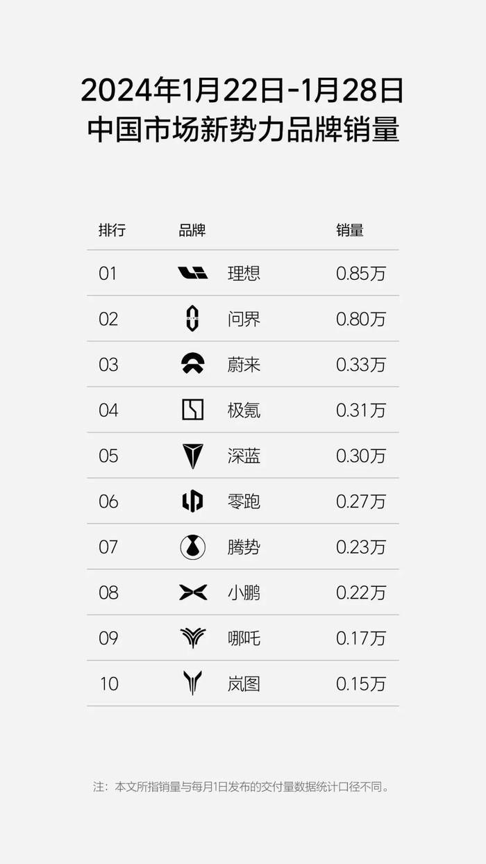 理想汽车-W(02015)：2024年1月第4周销量0.85万辆