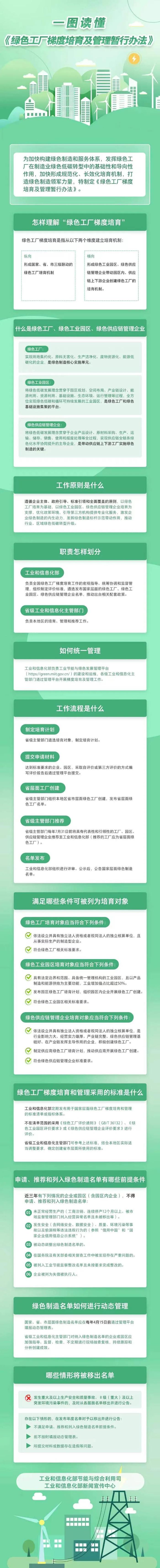 一图读懂丨工信部印发实施《绿色工厂梯度培育及管理暂行办法》