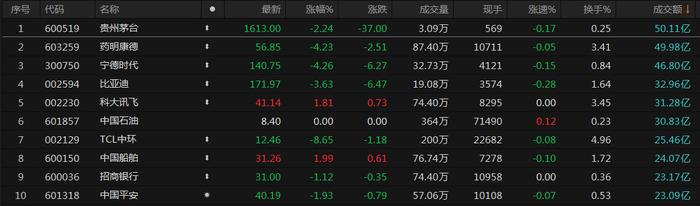 A股收评：创业板指跌超2%失守1600点 北向资金尾盘回流净买入超17亿元