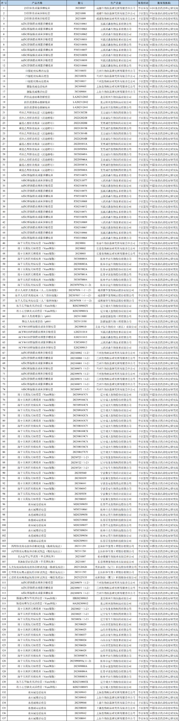 最新！137个生物制品通过中检院批签发