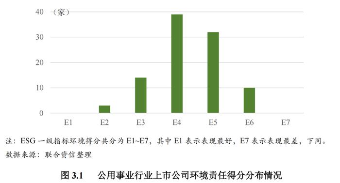 【行业研究】2023年公用事业行业ESG评级分析报告