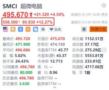 超微电脑盘前涨超12% Q2盈利增长71.5%超预期 上调全年营收指引