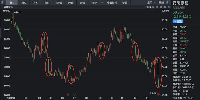 药明康德总市值三日蒸发近500亿背后：大股东去年全年减持套现百亿“玩转”药明系资本游戏