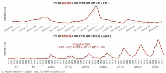 高德地图发布《2024年春运出行预测报告》：全国高速预计初八出行最为集中