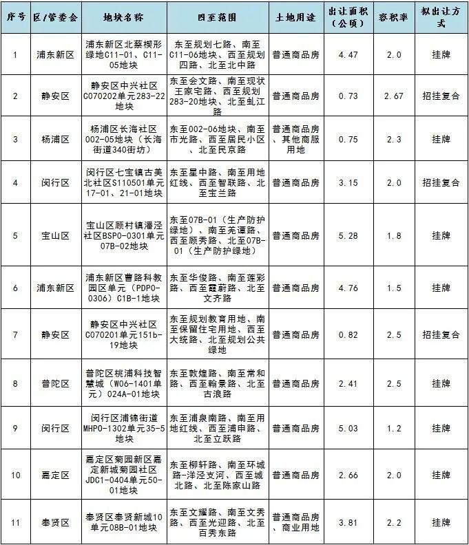 11宗地块！上海发布2024年拟出让住宅用地清单信息公示和出让预告