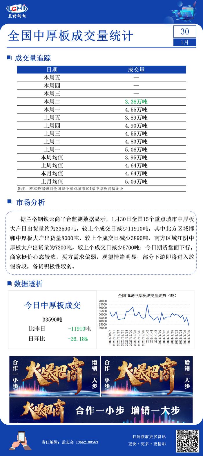 1月30日全国15个重点城市中厚板大户日成交量减少