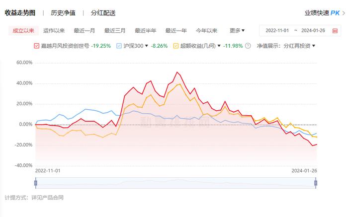 压力太大？产品净值在0.75元预警线附近徘徊，知名网红私募吴悦风微博停更十多天引关注