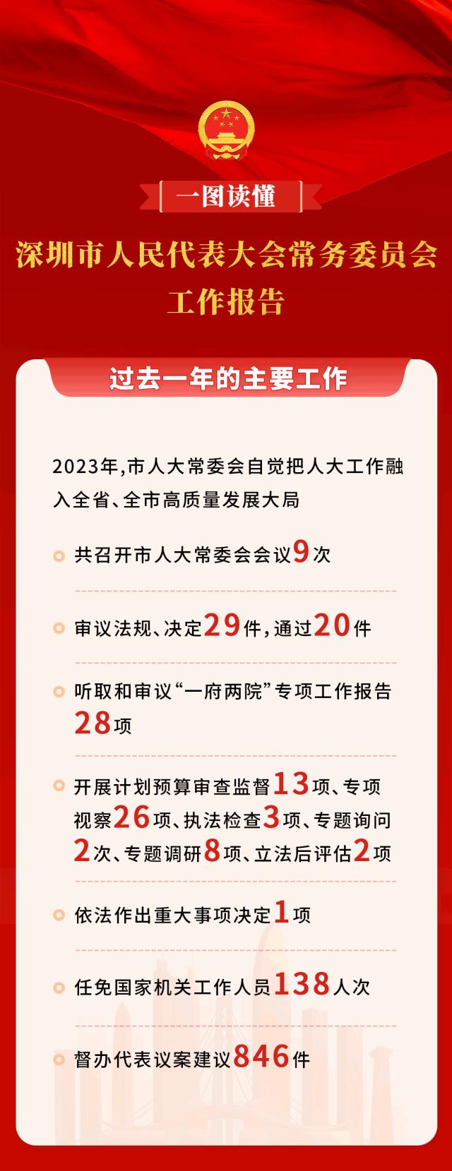一图读懂丨2024年深圳市人大常委会工作报告