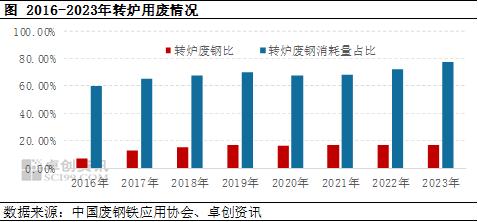 卓创资讯：首钢完成50%大废钢比7炉连浇生产 带来废钢行业新期望