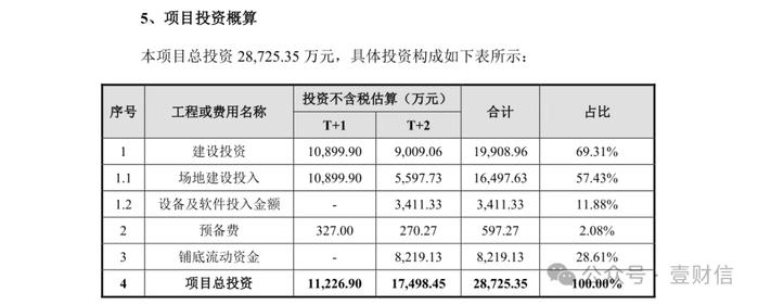 嘉诺科技一募投项目信披自相矛盾，疑未批先建