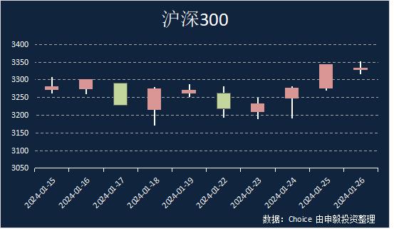 申毅投资【每周观察】20240121-20240126