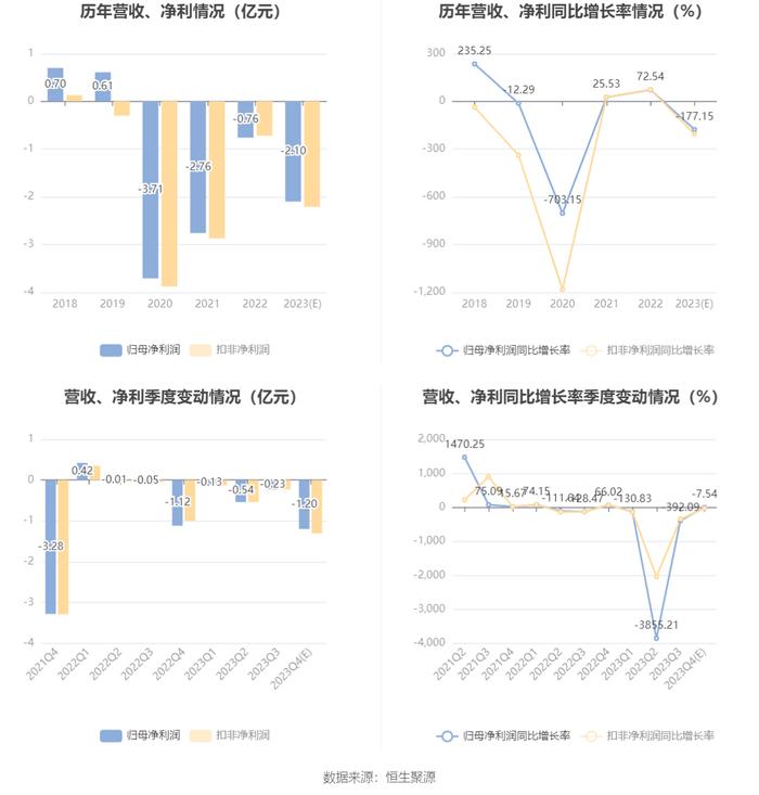 新元科技：预计2023年亏损1.82亿元-2.38亿元