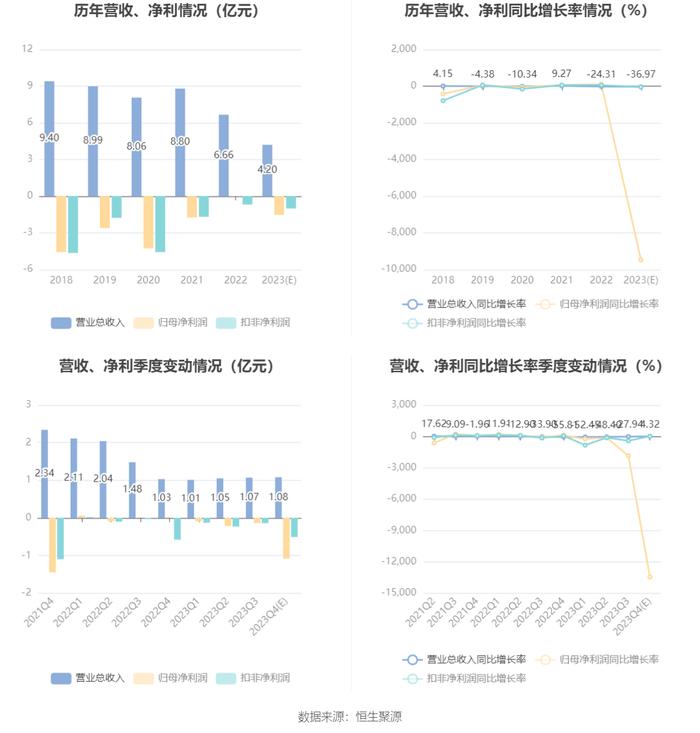 新宁物流：亏幅扩大 预计2023年亏损1.38亿元-1.68亿元