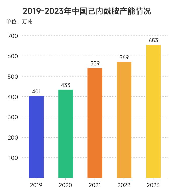 生意社：2023年己内酰胺市场震荡上涨 2024年前景向好